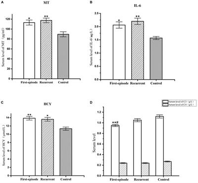 Changes of Serum Melatonin, Interleukin-6, Homocysteine, and Complement C3 and C4 Levels in Patients With Depression